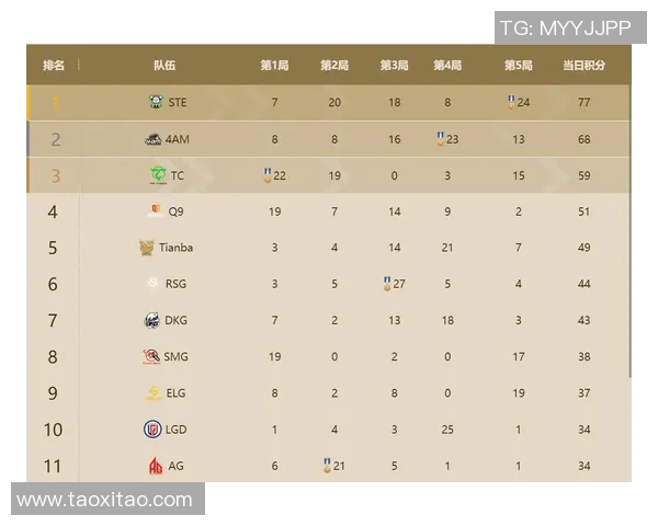 全球总决赛最新积分榜揭晓V5战队以64分稳居第一名 全球总决赛最新积分榜揭晓V5战队以64分稳居第一名
